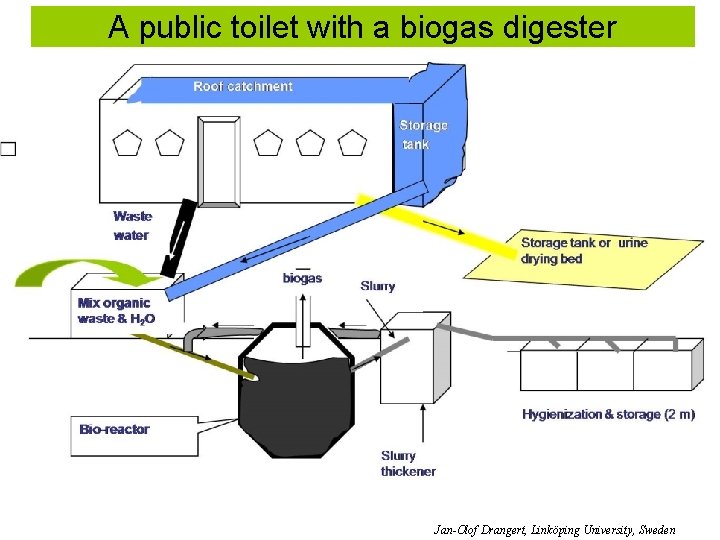 A public toilet with a biogas digester Jan-Olof Drangert, Linköping University, Sweden 