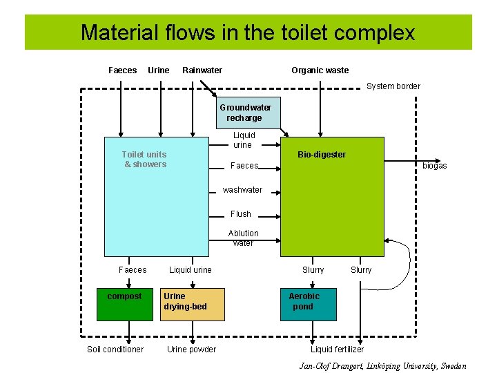 Material flows in the toilet complex Faeces Urine Rainwater Organic waste System border Groundwater
