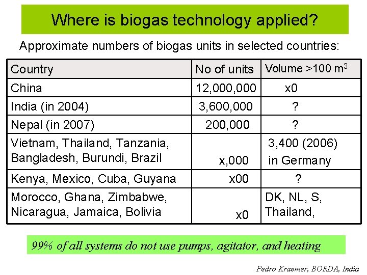 Where is biogas technology applied? Approximate numbers of biogas units in selected countries: Country