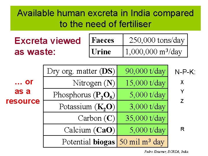 Available human excreta in India compared to the need of fertiliser Excreta viewed as