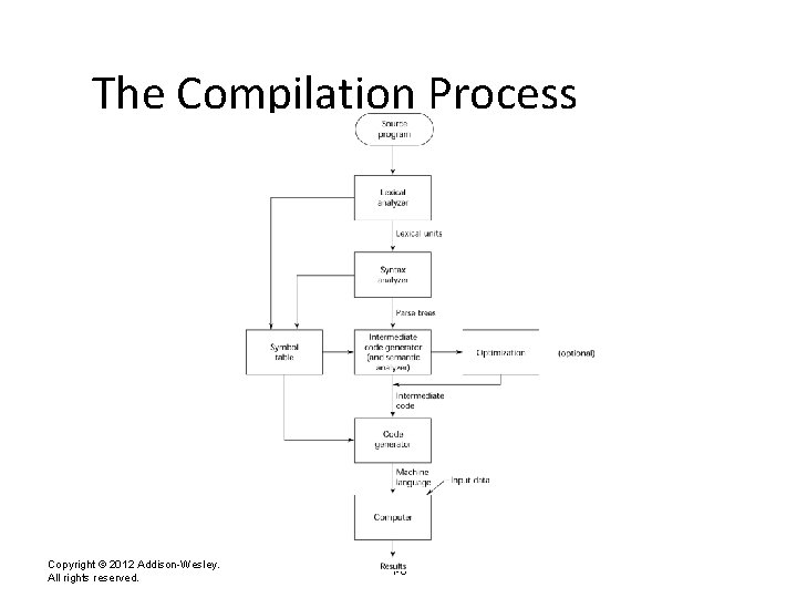 The Compilation Process Copyright © 2012 Addison-Wesley. All rights reserved. 1 -6 