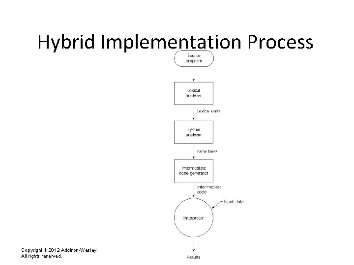 Hybrid Implementation Process Copyright © 2012 Addison-Wesley. All rights reserved. 1 -8 