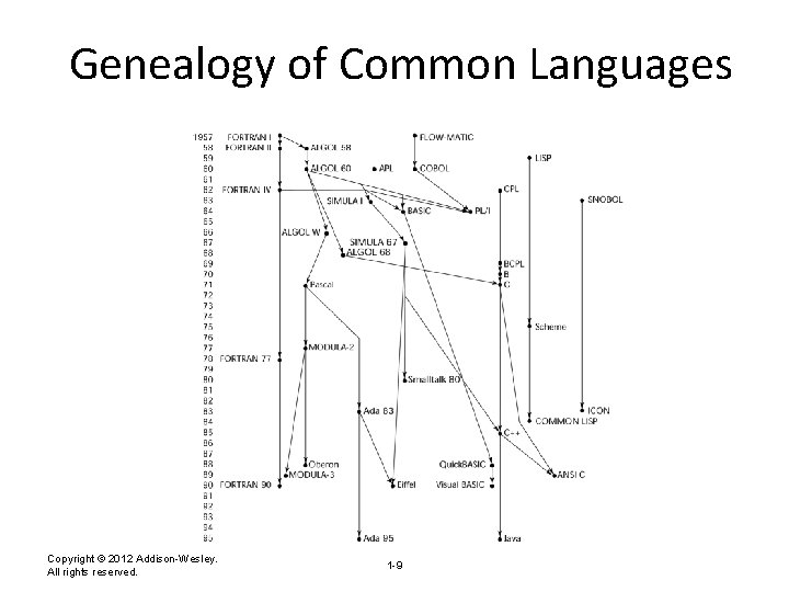 Genealogy of Common Languages Copyright © 2012 Addison-Wesley. All rights reserved. 1 -9 