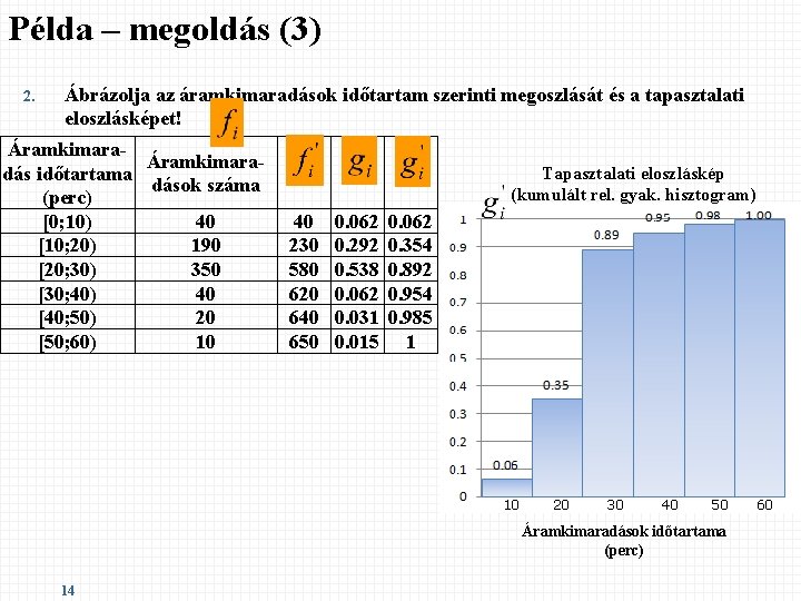 Példa – megoldás (3) 2. Ábrázolja az áramkimaradások időtartam szerinti megoszlását és a tapasztalati Példa – megoldás (3) 2. Ábrázolja az áramkimaradások időtartam szerinti megoszlását és a tapasztalati