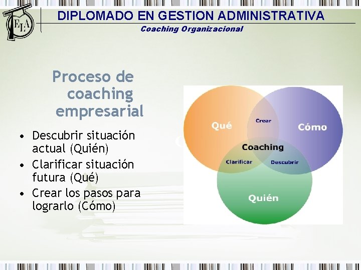 DIPLOMADO EN GESTION ADMINISTRATIVA Coaching Organizacional Proceso de coaching empresarial • Descubrir situación actual