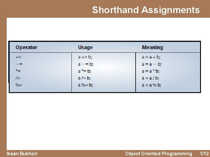 Shorthand Assignments Iksan Bukhori Object Oriented Programming 1/12 