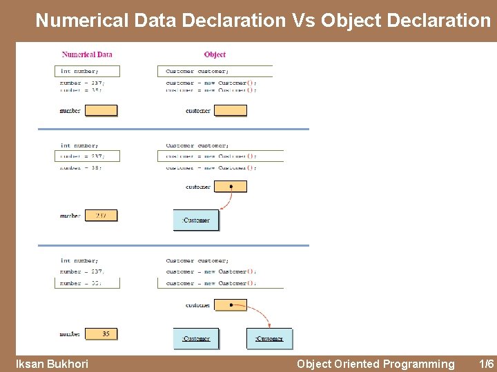 Numerical Data Declaration Vs Object Declaration Iksan Bukhori Object Oriented Programming 1/6 