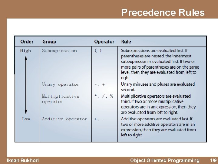 Precedence Rules Iksan Bukhori Object Oriented Programming 1/9 