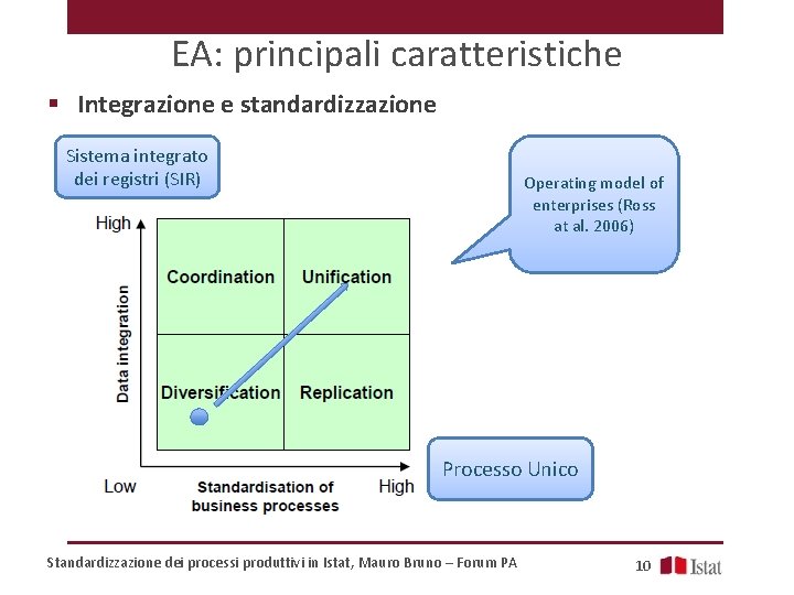 EA: principali caratteristiche § Integrazione e standardizzazione Sistema integrato dei registri (SIR) Operating model