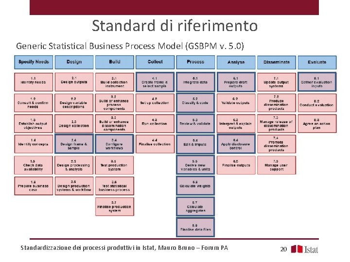 Standard di riferimento Generic Statistical Business Process Model (GSBPM v. 5. 0) GSBPM (v