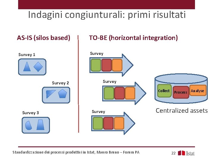 Indagini congiunturali: primi risultati AS-IS (silos based) TO-BE (horizontal integration) Survey 1 Survey 2