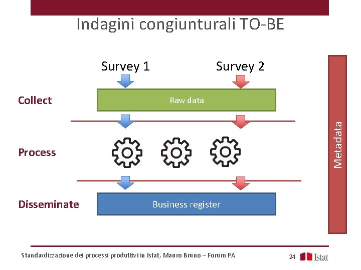 Indagini congiunturali TO-BE Survey 1 Raw data Metadata Collect Survey 2 Process Disseminate Business