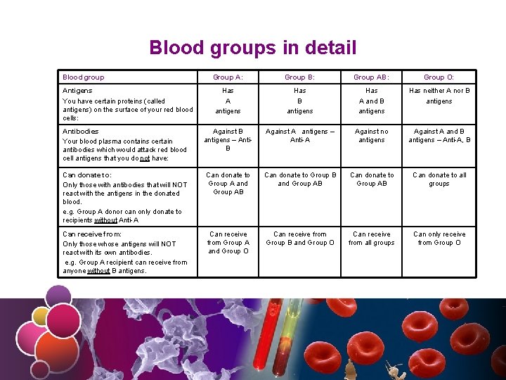 Blood groups in detail Blood group Group A: Group B: Group AB: Group O: