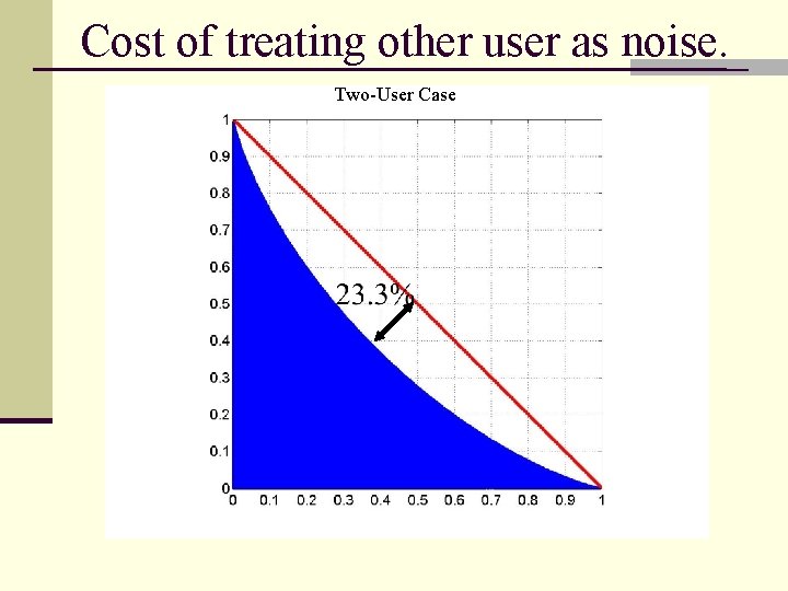 Cost of treating other user as noise. Two-User Case 