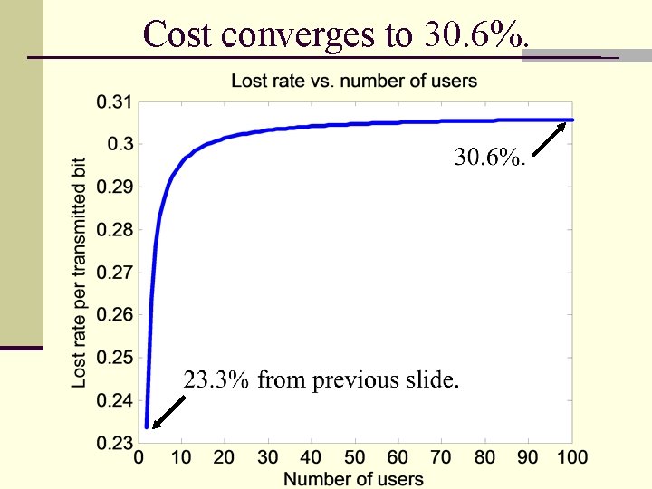 Cost converges to 30. 6%. 