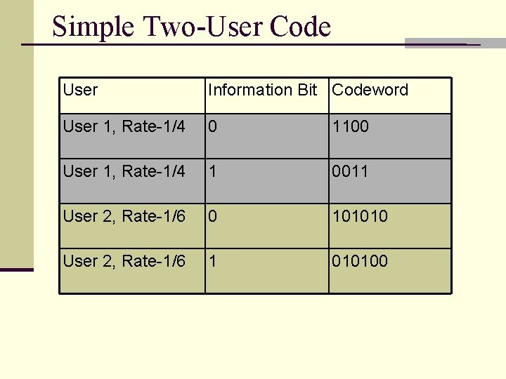 Simple Two-User Code User Information Bit Codeword User 1, Rate-1/4 0 1100 User 1,