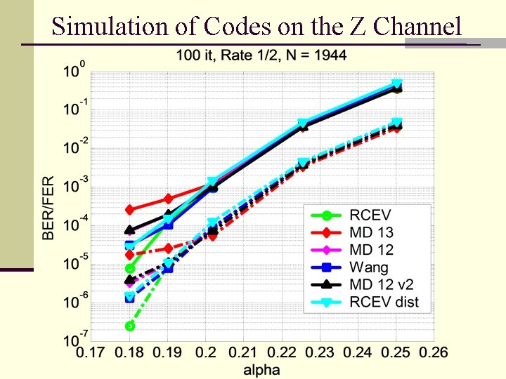 Simulation of Codes on the Z Channel 
