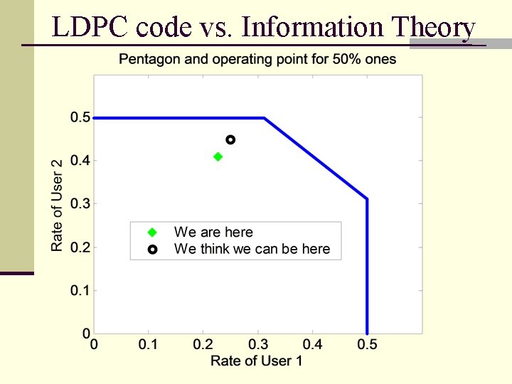 LDPC code vs. Information Theory 