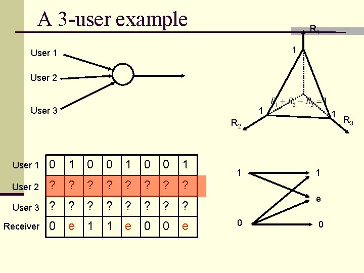 A 3 -user example R 1 1 User 2 User 3 1 1 R
