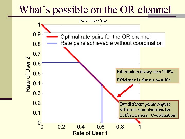 What’s possible on the OR channel Two-User Case Information theory says 100% Efficiency is