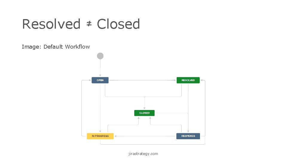 Resolved ≄ Closed Image: Default Workflow jirastrategy. com 