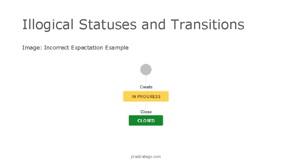 Illogical Statuses and Transitions Image: Incorrect Expectation Example jirastrategy. com 