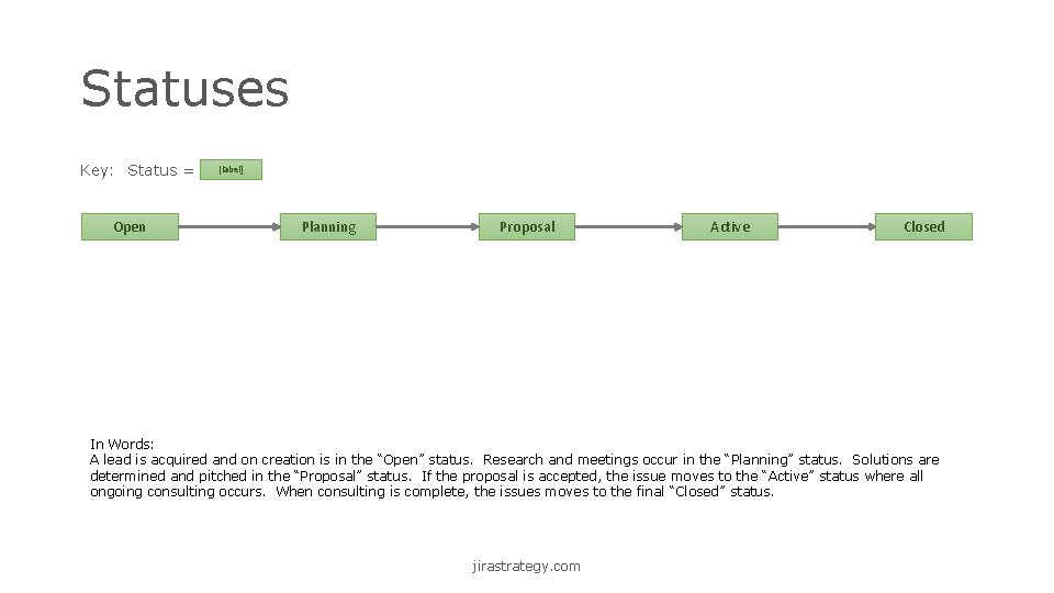 Statuses Key: Status = Open [label] Planning Proposal Active Closed In Words: A lead