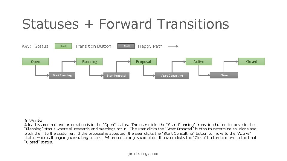 Statuses + Forward Transitions Key: Status = [label] Open , Transition Button = [label]