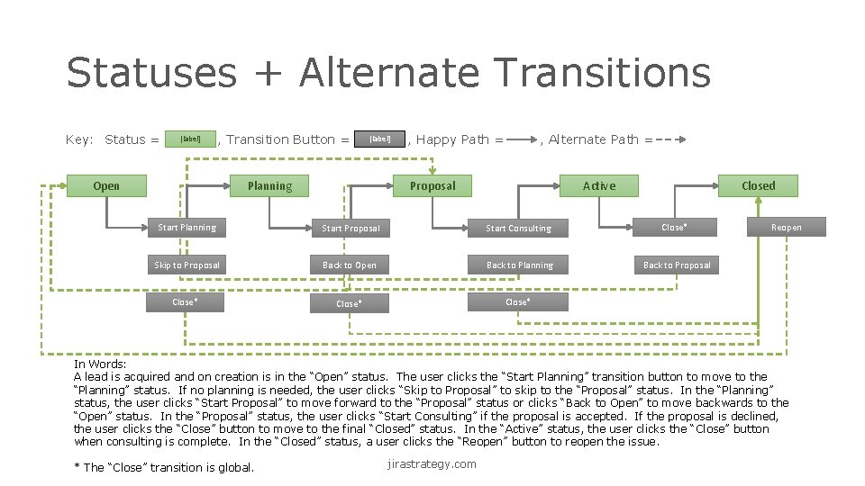 Statuses + Alternate Transitions Key: Status = [label] , Transition Button = Open [label]