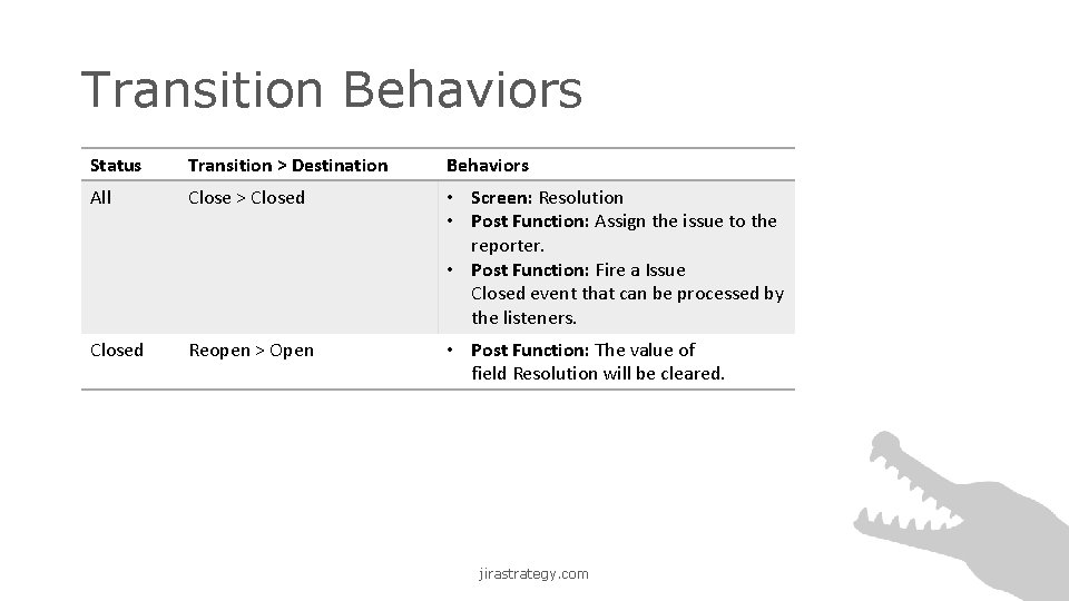 Transition Behaviors Status Transition > Destination Behaviors All Close > Closed • Screen: Resolution