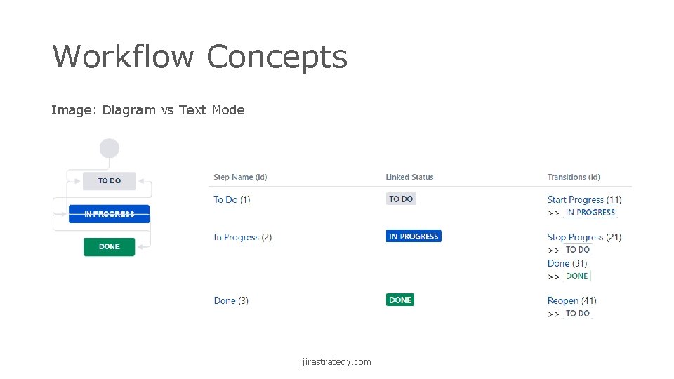 Workflow Concepts Image: Diagram vs Text Mode jirastrategy. com 