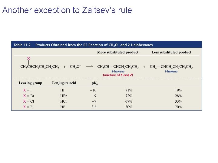 Another exception to Zaitsev’s rule 