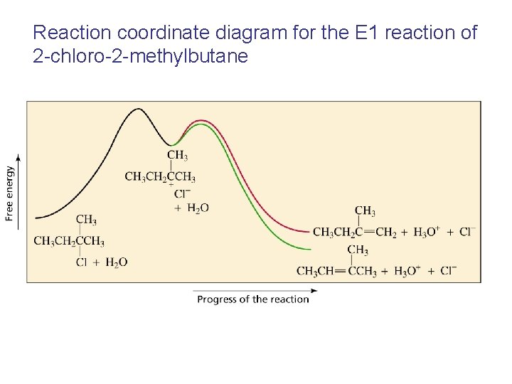 Reaction coordinate diagram for the E 1 reaction of 2 -chloro-2 -methylbutane 
