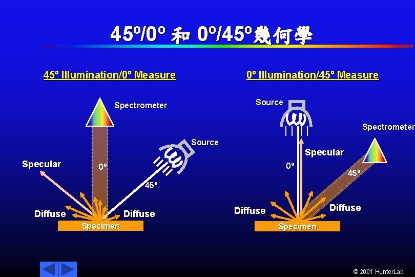 45º/0º 和 0º/45º幾何學 45º Illumination/0º Measure 0º Illumination/45º Measure Source Spectrometer Source Specular 0º