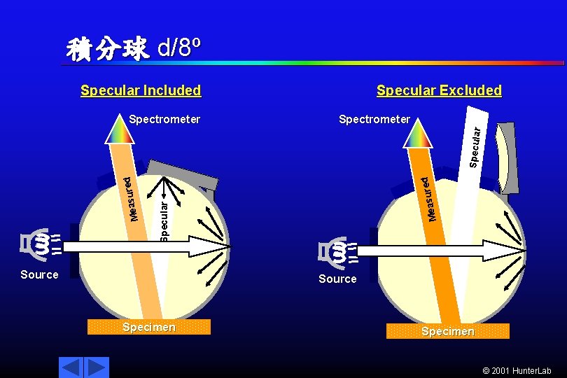 積分球 d/8º Specular Excluded Specular Included Spectrometer red Measu Specular Measu red Specular Spectrometer