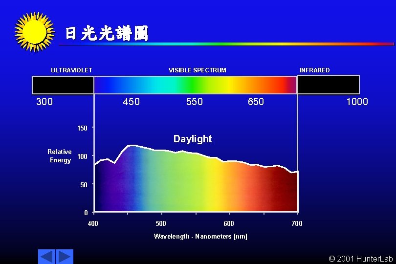 日光光譜圖 ULTRAVIOLET 300 VISIBLE SPECTRUM 450 550 INFRARED 650 1000 150 Daylight Relative 100