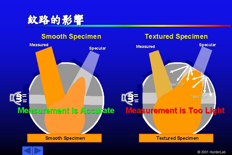 紋路的影響 Smooth Specimen Measured Specular Textured Specimen Specular Measured Specular Measurement is Accurate Smooth