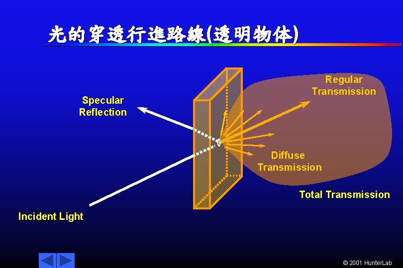 光的穿透行進路線(透明物体) Specular Reflection Regular Transmission Diffuse Transmission Total Transmission Incident Light © 2001 Hunter.