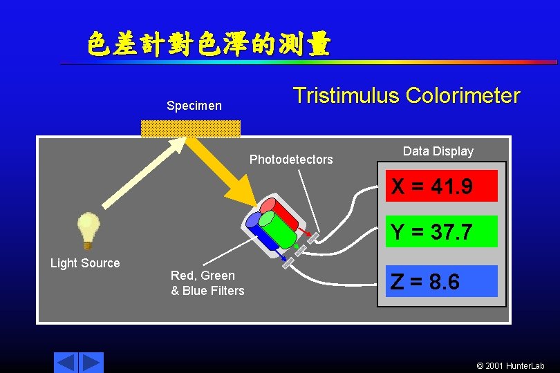 色差計對色澤的測量 Specimen Tristimulus Colorimeter Photodetectors Data Display X = 41. 9 Y = 37.