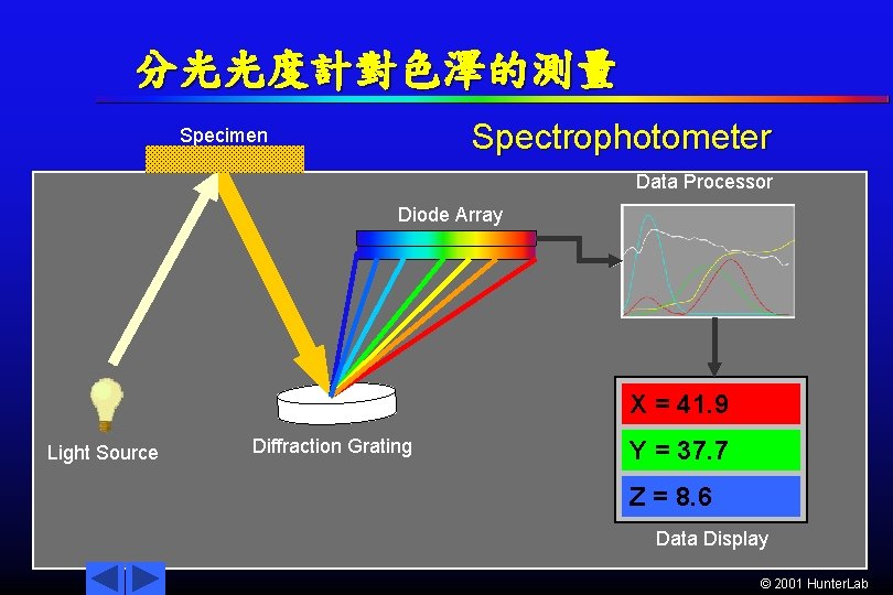 分光光度計對色澤的測量 Spectrophotometer Specimen Data Processor Diode Array X = 41. 9 Light Source Diffraction