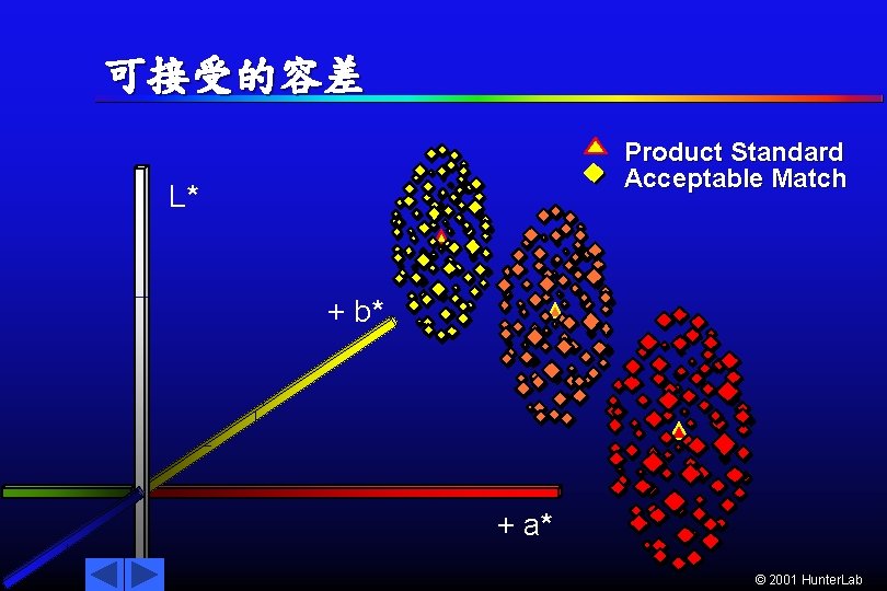 可接受的容差 Product Standard Acceptable Match L* + b* + a* © 2001 Hunter. Lab