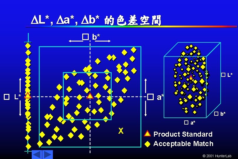  L*, a*, b* 的色差空間 � b* � L* � a* � L* �