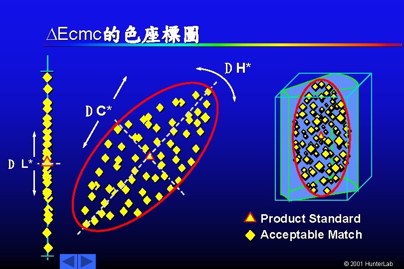  Ecmc的色座標圖 D H* D C* D L* Product Standard Acceptable Match © 2001