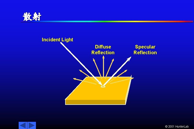 散射 Incident Light Diffuse Reflection Specular Reflection © 2001 Hunter. Lab 