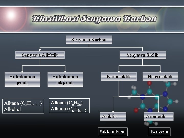 Senyawa Karbon Senyawa Alifatik Hidrokarbon jenuh Alkana (Cn. H 2 n + 2) Alkohol