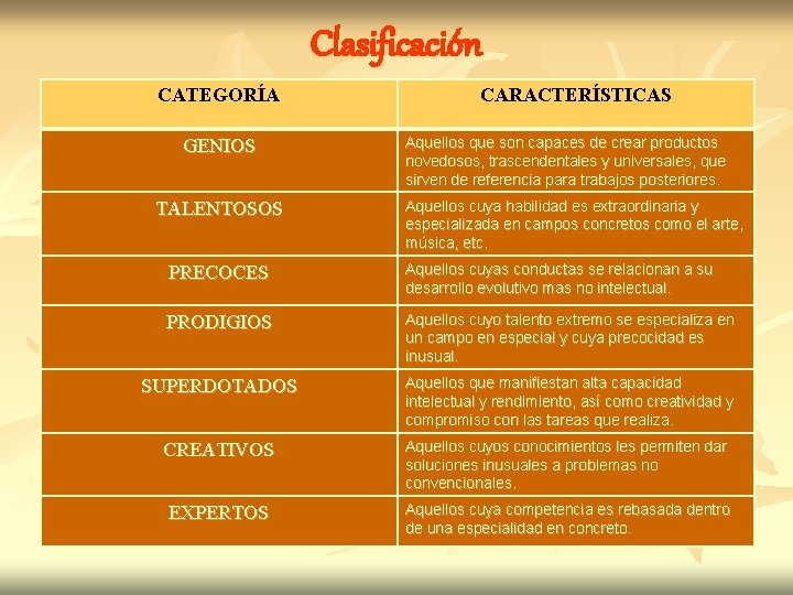 Clasificación CATEGORÍA GENIOS TALENTOSOS CARACTERÍSTICAS Aquellos que son capaces de crear productos novedosos, trascendentales