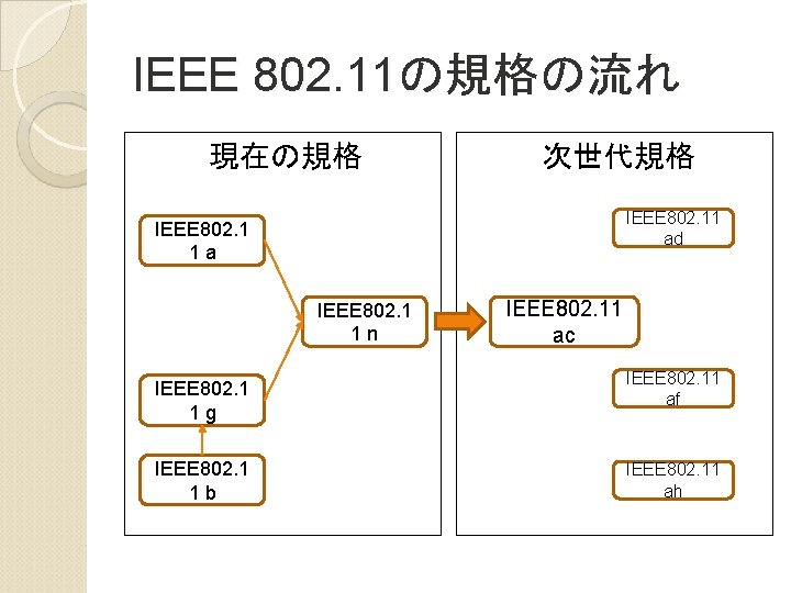 IEEE 802. 11の規格の流れ 現在の規格 次世代規格 IEEE 802. 11 ad IEEE 802. 1 1 a