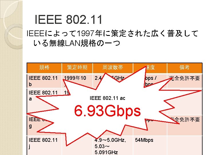 IEEE 802. 11 IEEEによって 1997年に策定された広く普及して いる無線LAN規格の一つ 規格 策定時期 周波数帯 速度 IEEE 802. 11 b