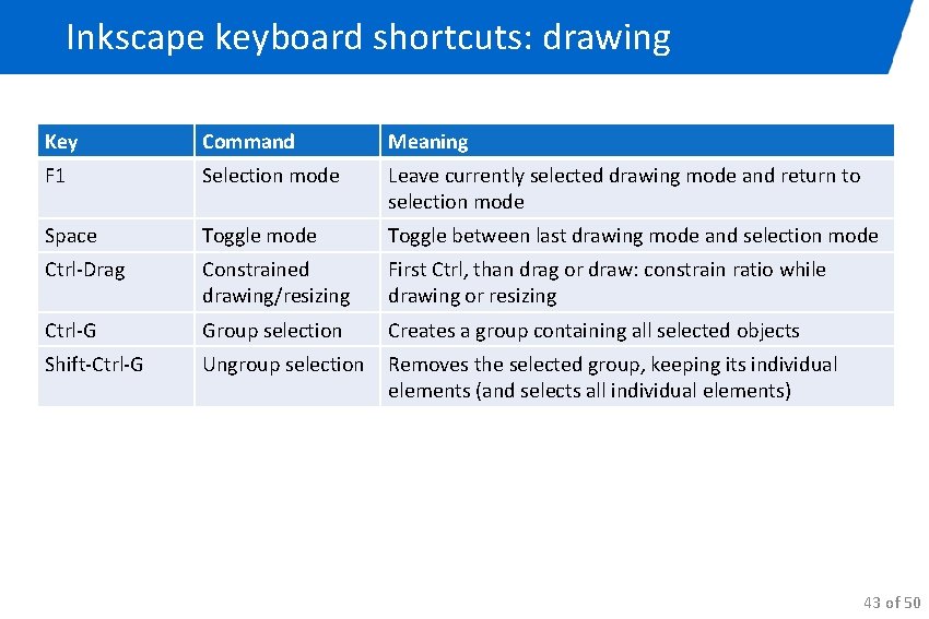 Inkscape keyboard shortcuts: drawing Key Command Meaning F 1 Selection mode Leave currently selected