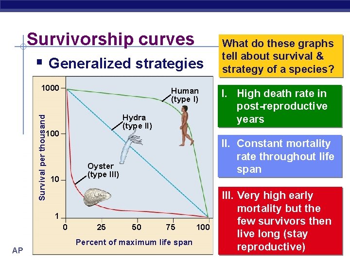 Survivorship curves § Generalized strategies Survival per thousand 1000 Human (type I) Hydra (type